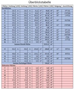 Dachaufmaß einer Landwirtschaft mit zugehöriger Überblickstabelle