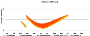Das Auftreten der Blendung ueber das Jahr dargestellt in einem Blendgutachten