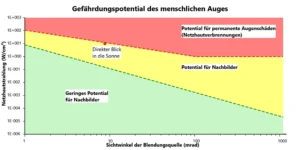Ermittlung der Netzhautstrahlung um das Gefaehrdungspotential bei Blendung des menschlichen Auge zu ermitteln